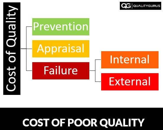 Cost Of Quality Quality Gurus
