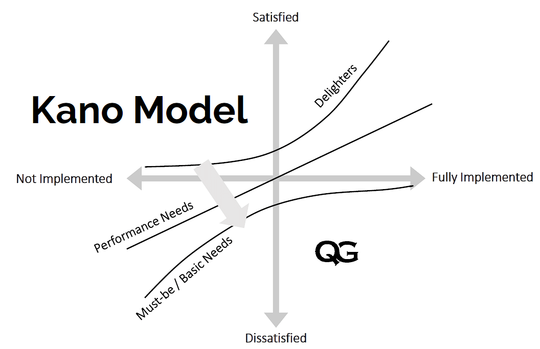 Kano Model