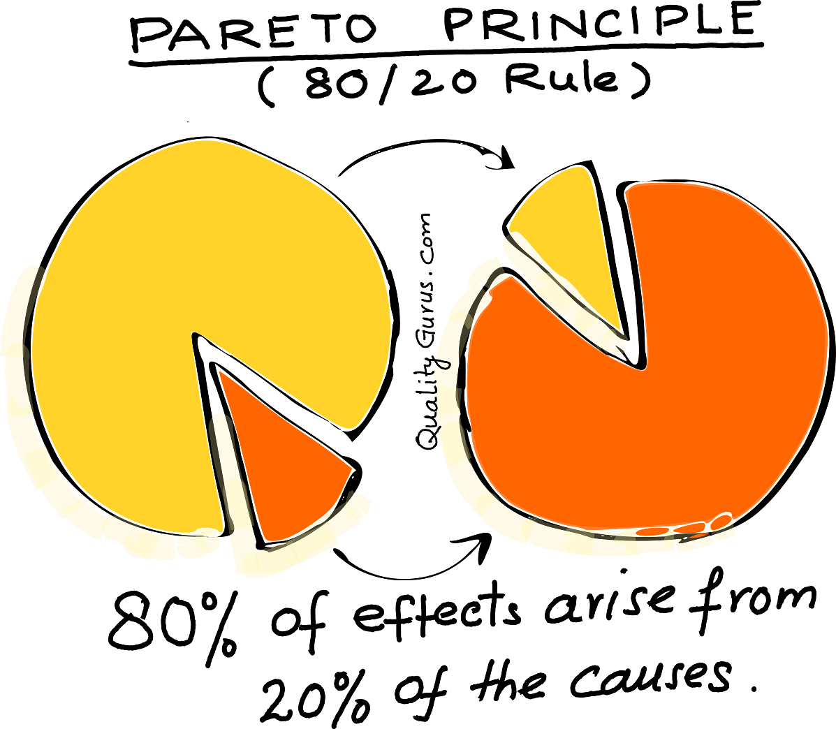 80-20 Pareto Principle - 10 laws to becoming a Productivity Pro.