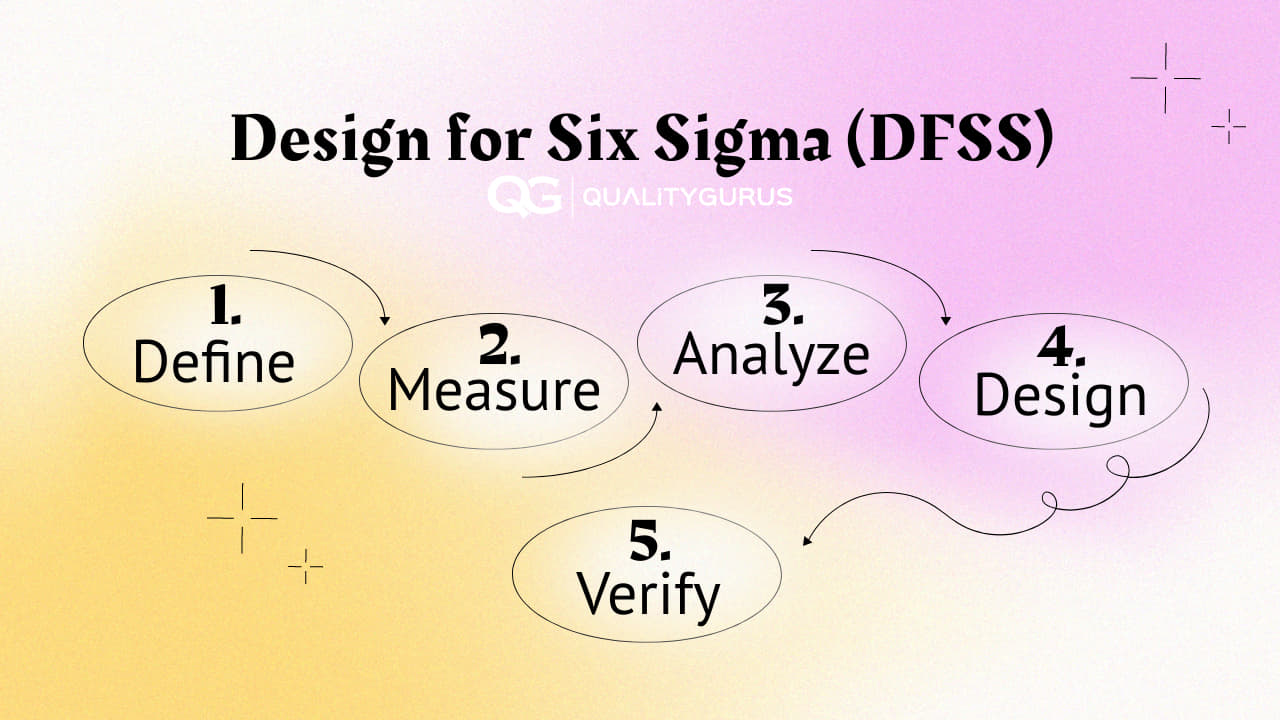 six sigma dfss