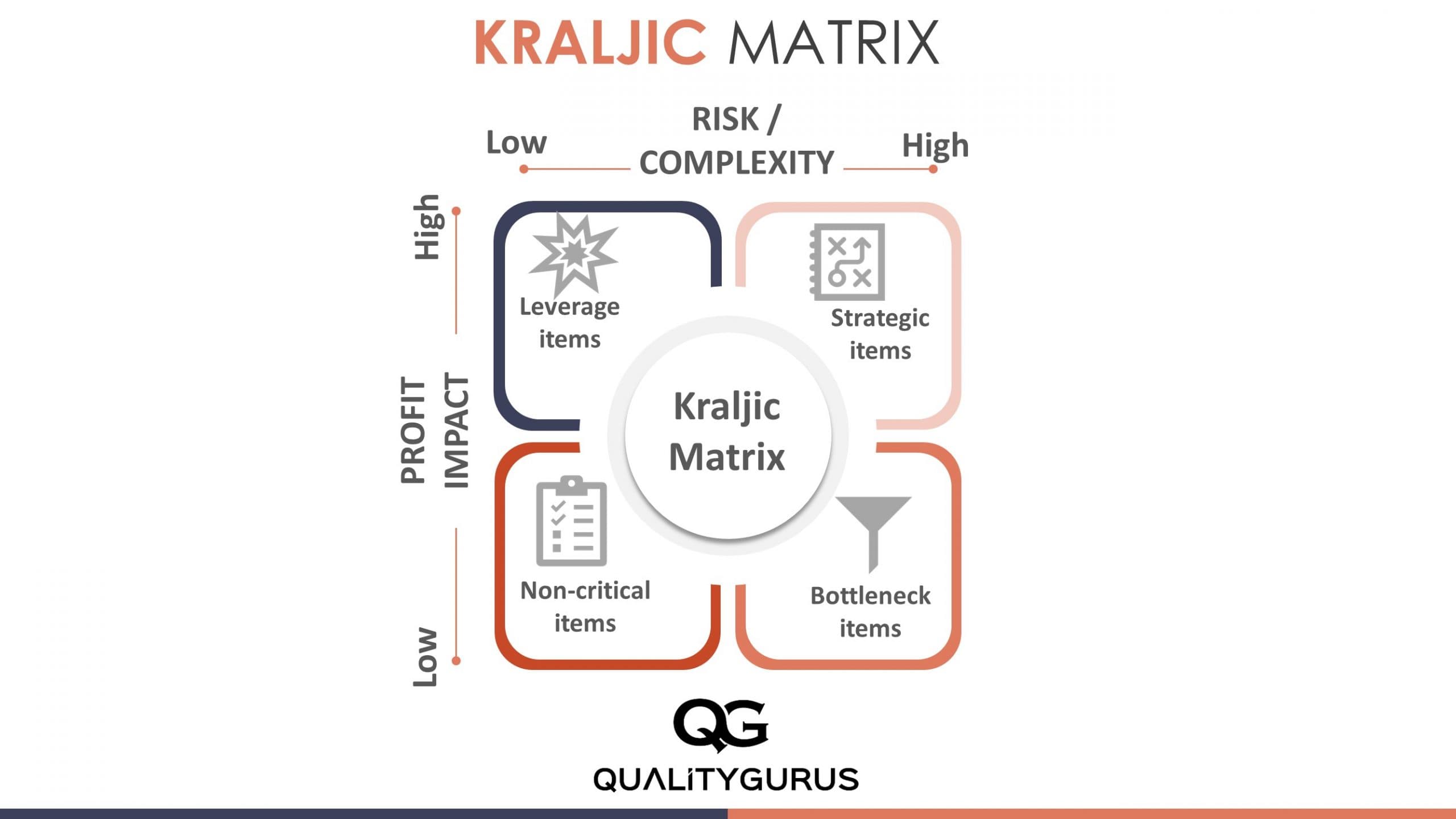 Supply Chain Management Model